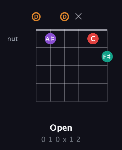 D Augmented Sharp 13th guitar chord — Open (0 1 0 x 1 2) fretboard diagram in Drop D Tuning (DADGBE)