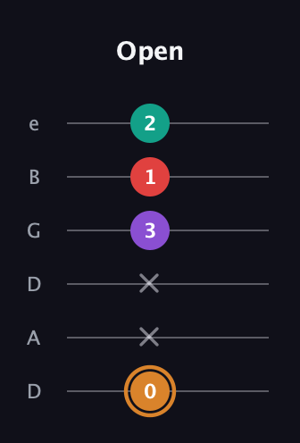 D Augmented Sharp 13th guitar tab — Open (0 x x 3 1 2) in Drop D Tuning (DADGBE)