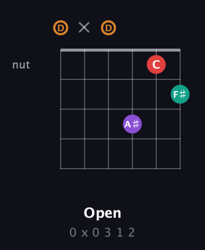 D Augmented Sharp 13th guitar chord — Open (0 x 0 3 1 2) fretboard diagram in Drop D Tuning (DADGBE)