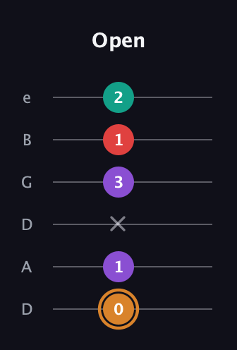 D Augmented Sharp 13th guitar tab — Open (0 1 x 3 1 2) in Drop D Tuning (DADGBE)