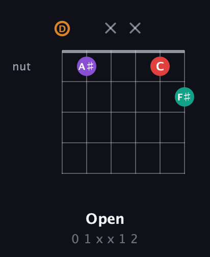 D Augmented Sharp 13th guitar chord — Open (0 1 x x 1 2) fretboard diagram in Drop D Tuning (DADGBE)