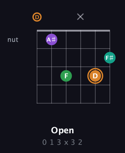 D Augmented Sharp 9th guitar chord — Open (0 1 3 x 3 2) fretboard diagram in Drop D Tuning (DADGBE)