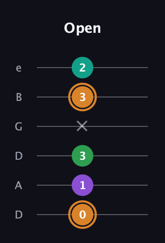 D Augmented Sharp 9th guitar tab — Open (0 1 3 x 3 2) in Drop D Tuning (DADGBE)