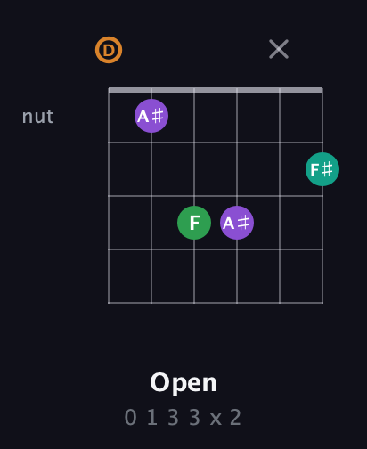 D Augmented Sharp 9th guitar chord — Open (0 1 3 3 x 2) fretboard diagram in Drop D Tuning (DADGBE)