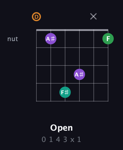 D Augmented Sharp 9th guitar chord — Open (0 1 4 3 x 1) fretboard diagram in Drop D Tuning (DADGBE)