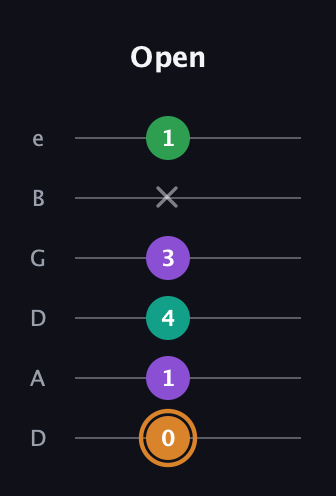 D Augmented Sharp 9th guitar tab — Open (0 1 4 3 x 1) in Drop D Tuning (DADGBE)