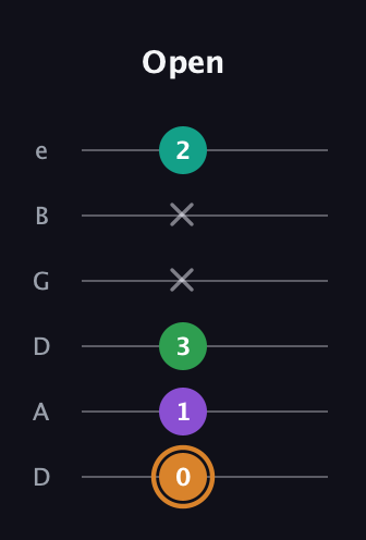 D Augmented Sharp 9th guitar tab — Open (0 1 3 x x 2) in Drop D Tuning (DADGBE)