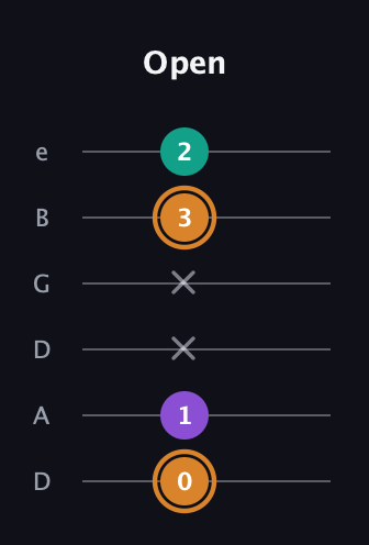 D Augmented guitar tab — Open (0 1 x x 3 2) in Drop D Tuning (DADGBE)
