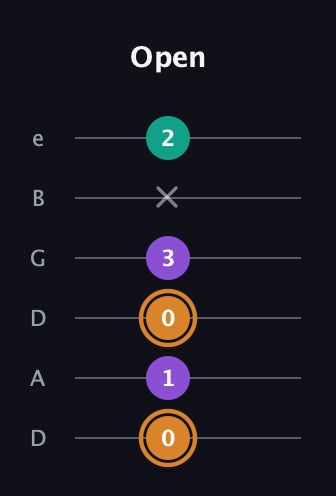 D Augmented guitar tab — Open (0 1 0 3 x 2) in Drop D Tuning (DADGBE)