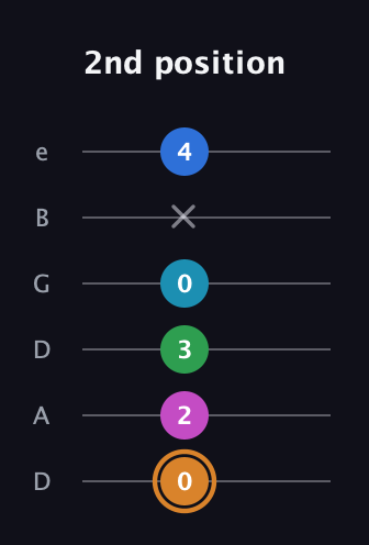 D Diminished 11th Sharp 9th guitar tab — 2nd position (0 2 3 0 x 4) in Drop D Tuning (DADGBE)