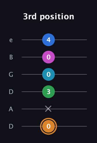 D Diminished 11th Sharp 9th guitar tab — 3rd position (0 x 3 0 0 4) in Drop D Tuning (DADGBE)