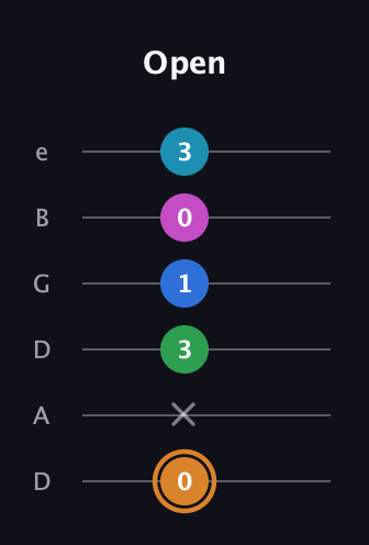 D Diminished 11th Sharp 9th guitar tab — Open (0 x 3 1 0 3) in Drop D Tuning (DADGBE)