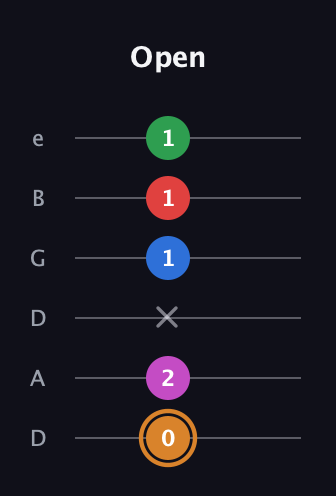 D Diminished 7th Sharp 13th guitar tab — Open (0 2 x 1 1 1) in Drop D Tuning (DADGBE)