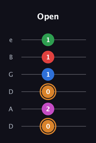 D Diminished 7th Sharp 13th guitar tab — Open (0 2 0 1 1 1) in Drop D Tuning (DADGBE)