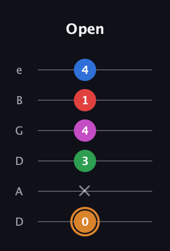 D Diminished 7th Sharp 13th guitar tab — Open (0 x 3 4 1 4) in Drop D Tuning (DADGBE)