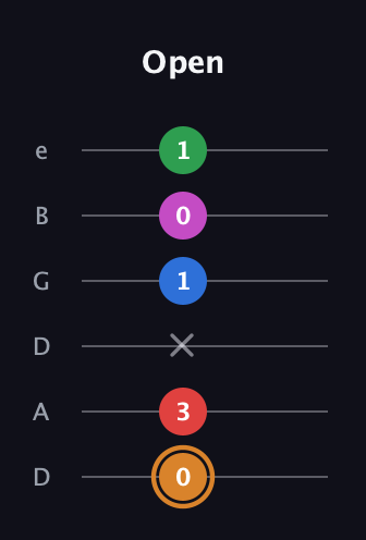 D Diminished 7th Sharp 13th guitar tab — Open (0 3 x 1 0 1) in Drop D Tuning (DADGBE)