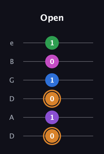 D Diminished 7th Sharp 5th guitar tab — Open (0 1 0 1 0 1) in Drop D Tuning (DADGBE)