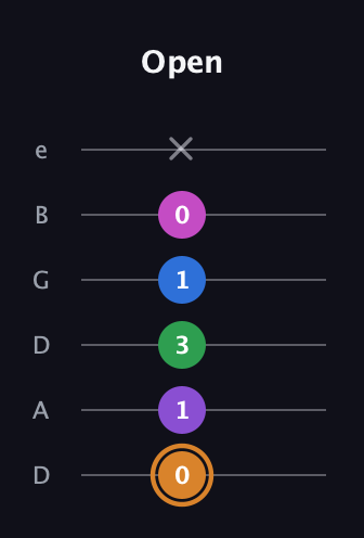 D Diminished 7th Sharp 5th guitar tab — Open (0 1 3 1 0 x) in Drop D Tuning (DADGBE)