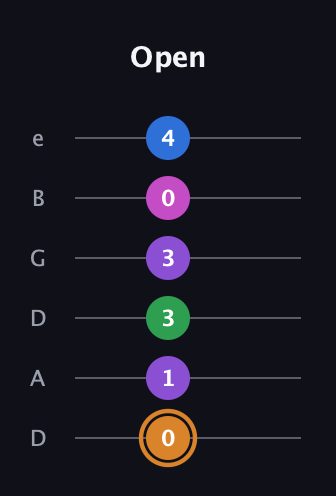 D Diminished 7th Sharp 5th guitar tab — Open (0 1 3 3 0 4) in Drop D Tuning (DADGBE)