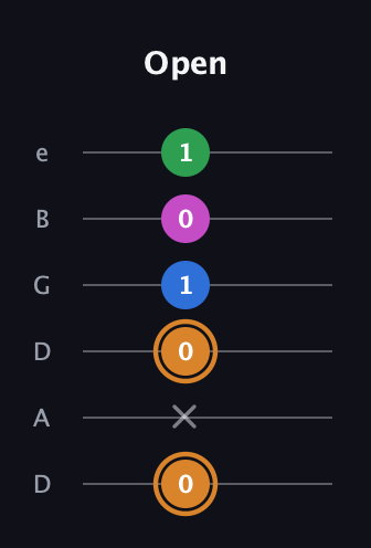 D Diminished 7th Sharp 9th guitar tab — Open (0 x 0 1 0 1) in Drop D Tuning (DADGBE)