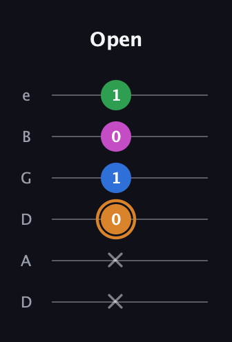 D Diminished 7th Sharp 9th guitar tab — Open (x x 0 1 0 1) in Drop D Tuning (DADGBE)