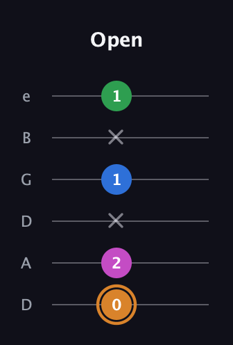 D Diminished 7th Sharp 9th guitar tab — Open (0 2 x 1 x 1) in Drop D Tuning (DADGBE)