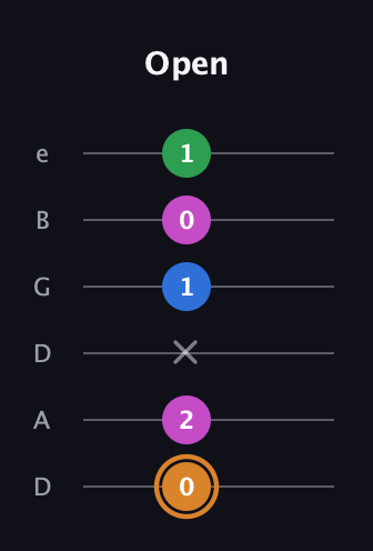 D Diminished 7th Sharp 9th guitar tab — Open (0 2 x 1 0 1) in Drop D Tuning (DADGBE)
