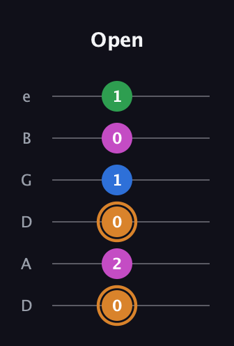 D Diminished 7th Sharp 9th guitar tab — Open (0 2 0 1 0 1) in Drop D Tuning (DADGBE)