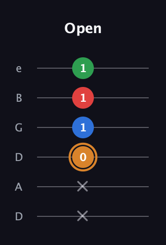 D Diminished Sharp 13th guitar tab — Open (x x 0 1 1 1) in Drop D Tuning (DADGBE)