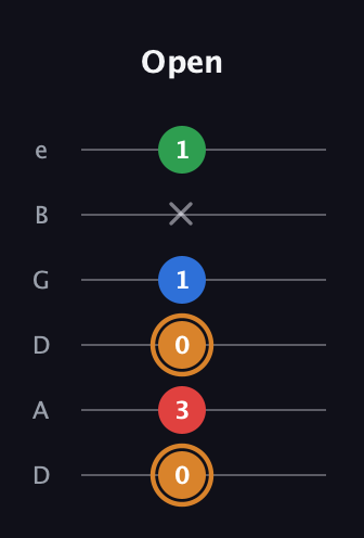 D Diminished Sharp 13th guitar tab — Open (0 3 0 1 x 1) in Drop D Tuning (DADGBE)