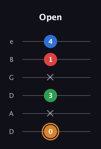 D Diminished Sharp 13th guitar tab — Open (0 x 3 x 1 4) in Drop D Tuning (DADGBE)