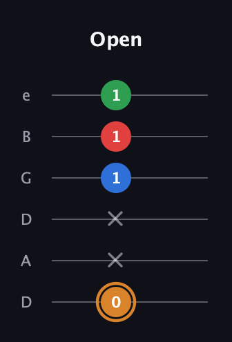 D Diminished Sharp 13th guitar tab — Open (0 x x 1 1 1) in Drop D Tuning (DADGBE)