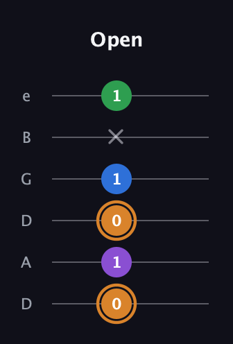 D Diminished Sharp 5th guitar tab — Open (0 1 0 1 x 1) in Drop D Tuning (DADGBE)
