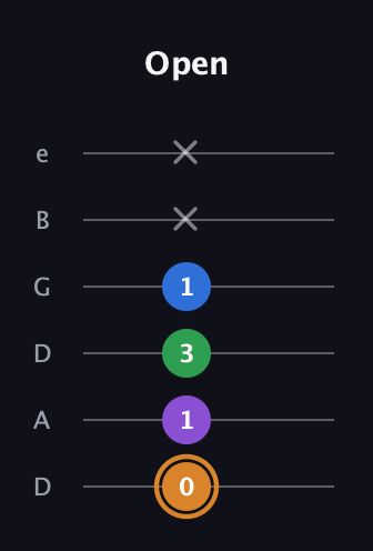 D Diminished Sharp 5th guitar tab — Open (0 1 3 1 x x) in Drop D Tuning (DADGBE)