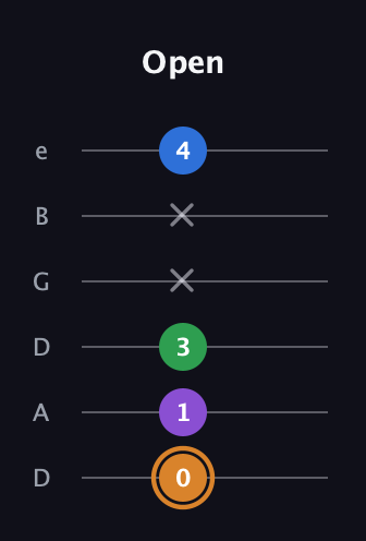 D Diminished Sharp 5th guitar tab — Open (0 1 3 x x 4) in Drop D Tuning (DADGBE)