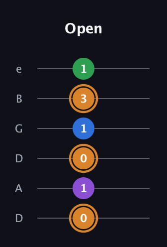 D Diminished Sharp 5th guitar tab — Open (0 1 0 1 3 1) in Drop D Tuning (DADGBE)