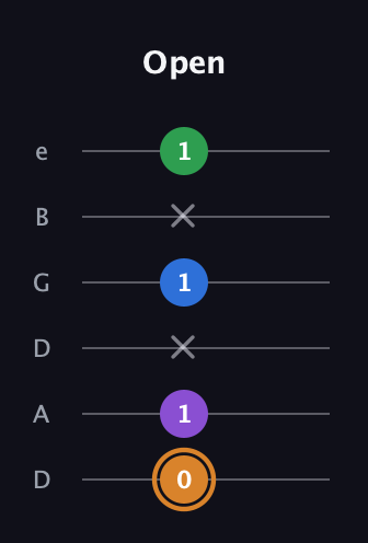 D Diminished Sharp 5th guitar tab — Open (0 1 x 1 x 1) in Drop D Tuning (DADGBE)