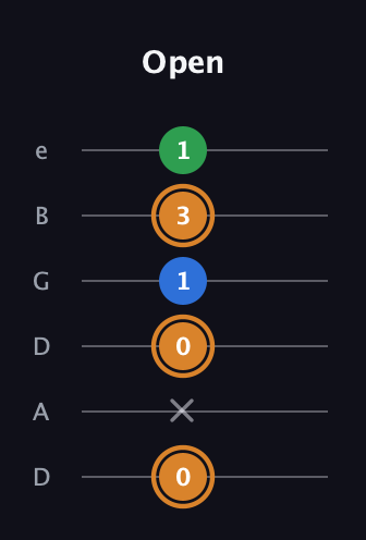 D Diminished Sharp 9th guitar tab — Open (0 x 0 1 3 1) in Drop D Tuning (DADGBE)