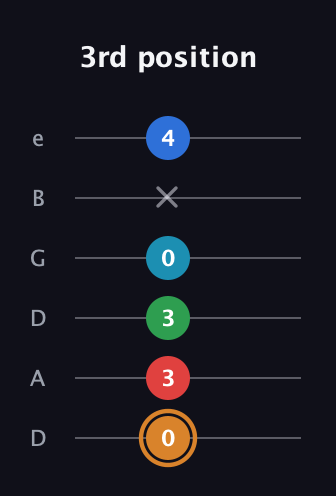 D Half-Diminished 11th Sharp 9th guitar tab — 3rd position (0 3 3 0 x 4) in Drop D Tuning (DADGBE)