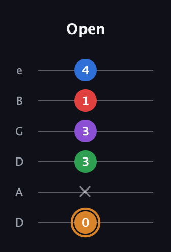 D Half-Diminished 7th Sharp 5th guitar tab — Open (0 x 3 3 1 4) in Drop D Tuning (DADGBE)