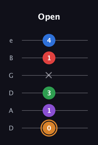 D Half-Diminished 7th Sharp 5th guitar tab — Open (0 1 3 x 1 4) in Drop D Tuning (DADGBE)