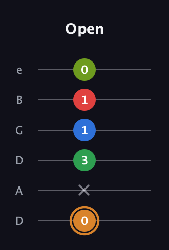 D Half-Diminished 9th Sharp 13th guitar tab — Open (0 x 3 1 1 0) in Drop D Tuning (DADGBE)