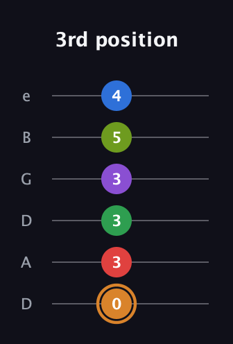 D Half-Diminished 9th Sharp 5th guitar tab — 3rd position (0 3 3 3 5 4) in Drop D Tuning (DADGBE)