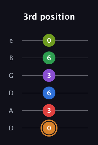 D Half-Diminished 9th Sharp 5th guitar tab — 3rd position (0 3 6 3 6 0) in Drop D Tuning (DADGBE)