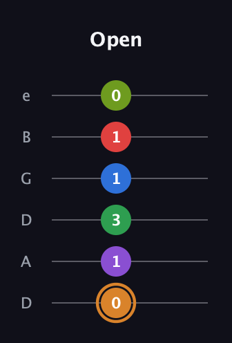 D Half-Diminished 9th Sharp 5th guitar tab — Open (0 1 3 1 1 0) in Drop D Tuning (DADGBE)