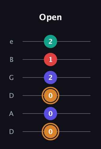 D Major Sharp 13th guitar tab — Open (0 0 0 2 1 2) in Drop D Tuning (DADGBE)
