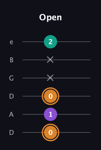 D Major Sharp 5th guitar tab — Open (0 1 0 x x 2) in Drop D Tuning (DADGBE)
