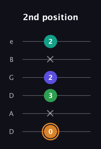 D Major Sharp 9th guitar tab — 2nd position (0 x 3 2 x 2) in Drop D Tuning (DADGBE)