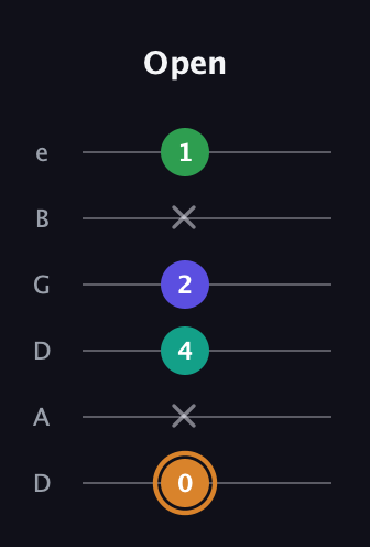 D Major Sharp 9th guitar tab — Open (0 x 4 2 x 1) in Drop D Tuning (DADGBE)