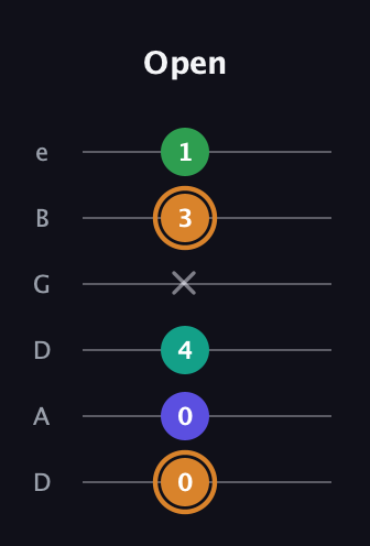 D Major Sharp 9th guitar tab — Open (0 0 4 x 3 1) in Drop D Tuning (DADGBE)